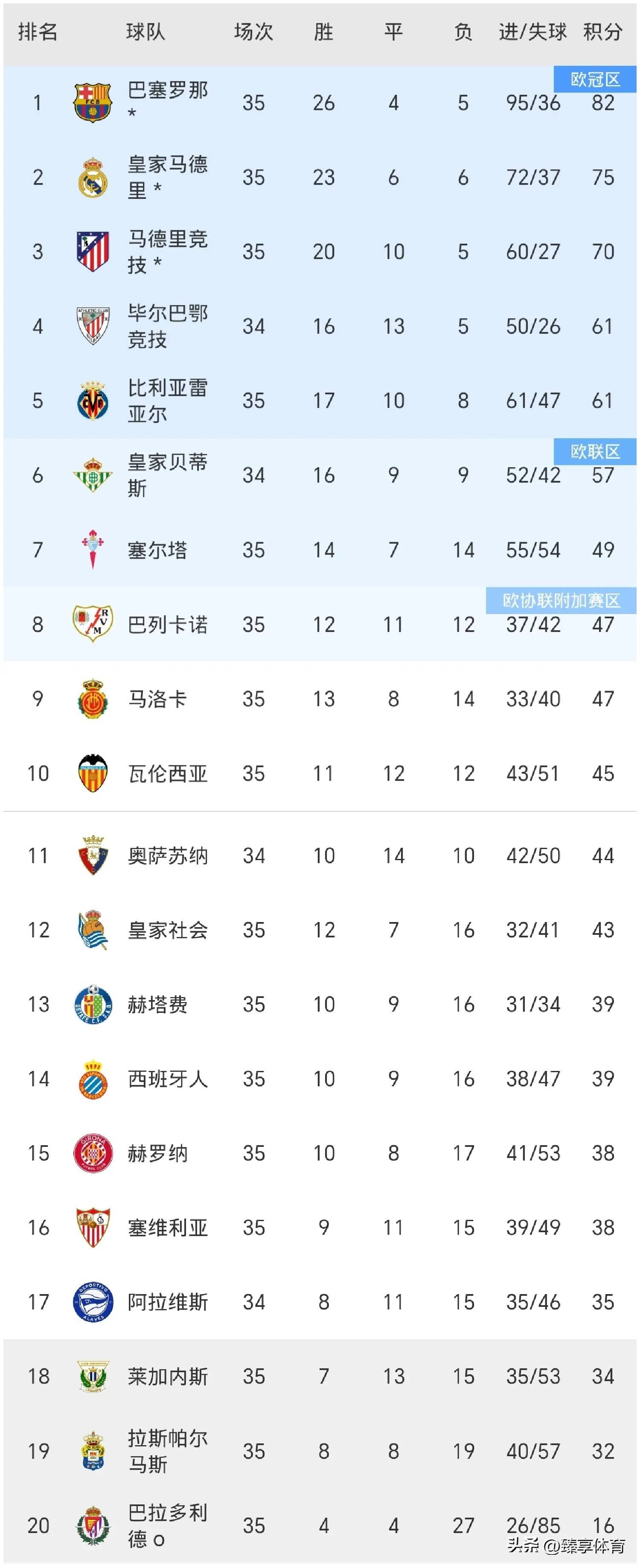 关于皇马主场小胜，积分榜排名暂时升至第五的信息